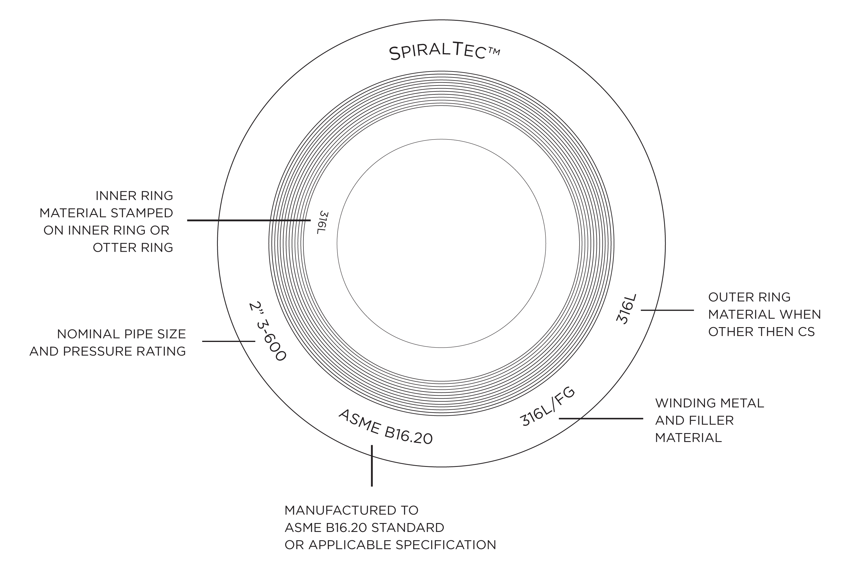 Spiral Wound Gasket Colour Coding Markings | D&D