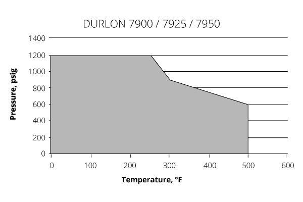 durlon-7950-7925-7900