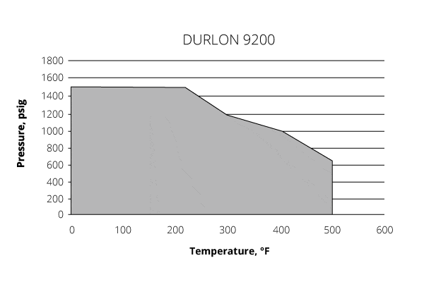 durlon-9200-chart